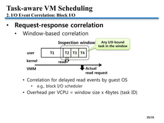 Task-aware VM Scheduling
2. I/O Event Correlation: Block I/O
• Request-response correlation
• Window-based correlation
• Correlation for delayed read events by guest OS
• e.g., block I/O scheduler
• Overhead per VCPU = window size x 4bytes (task ID)
T1 T2 T3 T4
read
Actual
read request
user
kernel
VMM
Inspection window Any I/O-bound
task in the window
29/35
 