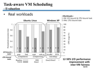 Task-aware VM Scheduling
- Evaluation
• Real workloads
Ubuntu Linux Windows XP
I/O-bound
tasks
CPU-bound
tasks
<Workloads>
1 VM: I/O-bound & CPU-bound task
5 VMs: CPU-bound task
12-50% I/O performance
improvement with
inter-VM fairness
32/35
 