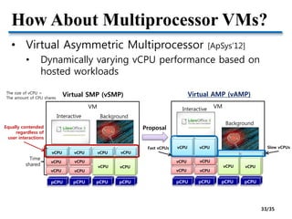 How About Multiprocessor VMs?
• Virtual Asymmetric Multiprocessor [ApSys’12]
• Dynamically varying vCPU performance based on
hosted workloads
pCPU pCPU pCPU pCPU
vCPU
vCPU
vCPU
vCPU
vCPU
vCPU
vCPU
vCPU
vCPU
vCPU
VM
Interactive Background
Time
shared
Virtual SMP (vSMP)
pCPU pCPU pCPU pCPU
vCPU
vCPU
vCPU
vCPU
vCPU
vCPU
vCPU
VMInteractive
Background
Virtual AMP (vAMP)
vCPU
Equally contended
regardless of
user interactions
Proposal
The size of vCPU =
The amount of CPU shares
Fast vCPUs Slow vCPUs
33/35
 