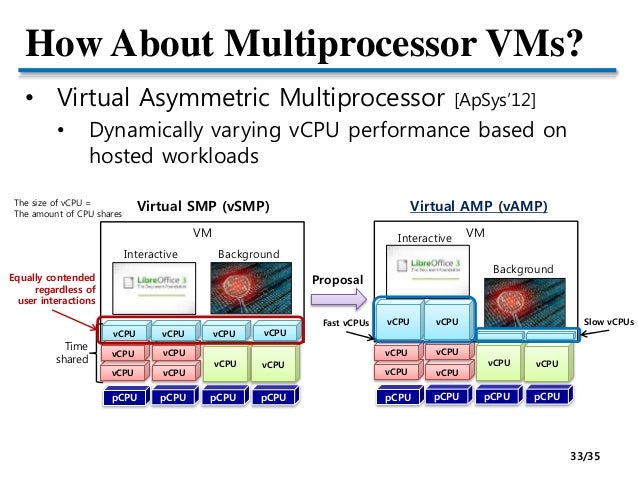 Cpu Core Virtualization Cpu Virtualization Process | VIRTUALIZATION OF CPU, MEMORY, AND I/O ...