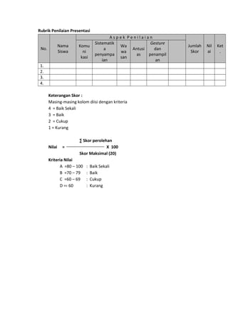 Rubrik Penilaian Presentasi
No.
Nama
Siswa
A s p e k P e n i l a i a n
Jumlah
Skor
Nil
ai
Ket
.
Komu
ni
kasi
Sistematik
a
penyampa
ian
Wa
wa
san
Antusi
as
Gesture
dan
penampil
an
1.
2.
3.
4.
Keterangan Skor :
Masing-masing kolom diisi dengan kriteria
4 = Baik Sekali
3 = Baik
2 = Cukup
1 = Kurang
∑ Skor perolehan
Nilai = X 100
Skor Maksimal (20)
Kriteria Nilai
A =80 – 100 : Baik Sekali
B =70 – 79 : Baik
C =60 – 69 : Cukup
D =‹ 60 : Kurang
 
