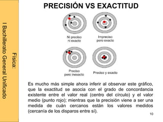 Administraciónderedes
10
Física:
IBachilleratoGeneralUnificado
PRECISIÓN VS EXACTITUD
Es mucho más simple ahora inferir al observar este gráfico,
que la exactitud se asocia con el grado de concordancia
existente entre el valor real (centro del círculo) y el valor
medio (punto rojo); mientras que la precisión viene a ser una
medida de cuán cercanos están los valores medidos
(cercanía de los disparos entre sí).
 