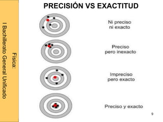 Administraciónderedes
9
Física:
IBachilleratoGeneralUnificado
PRECISIÓN VS EXACTITUD
 