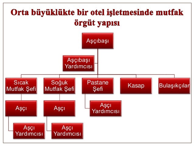 3 otel i sletmelerinde mutfak orgut yapisi