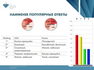 Технология оценки Success Insights® DISC
TTISuccessInsights.ru
Москва, 2013
Copyright 2015 TTI Success Insights
НАИМЕНЕЕ ПОПУЛЯРНЫЕ ОТВЕТЫ
10
 