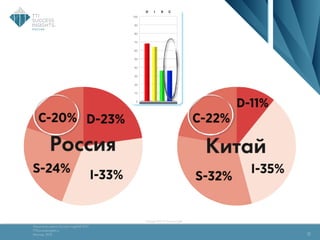 Технология оценки Success Insights® DISC
TTISuccessInsights.ru
Москва, 2013
Copyright 2015 TTI Success Insights
12
 