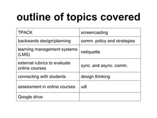 outline of topics covered
TPACK screencasting
backwards design/planning comm. policy and strategies
learning management systems
(LMS)
netiquette
external rubrics to evaluate
online courses
sync. and async. comm.
connecting with students design thinking
assessment in online courses udl
Google drive
 