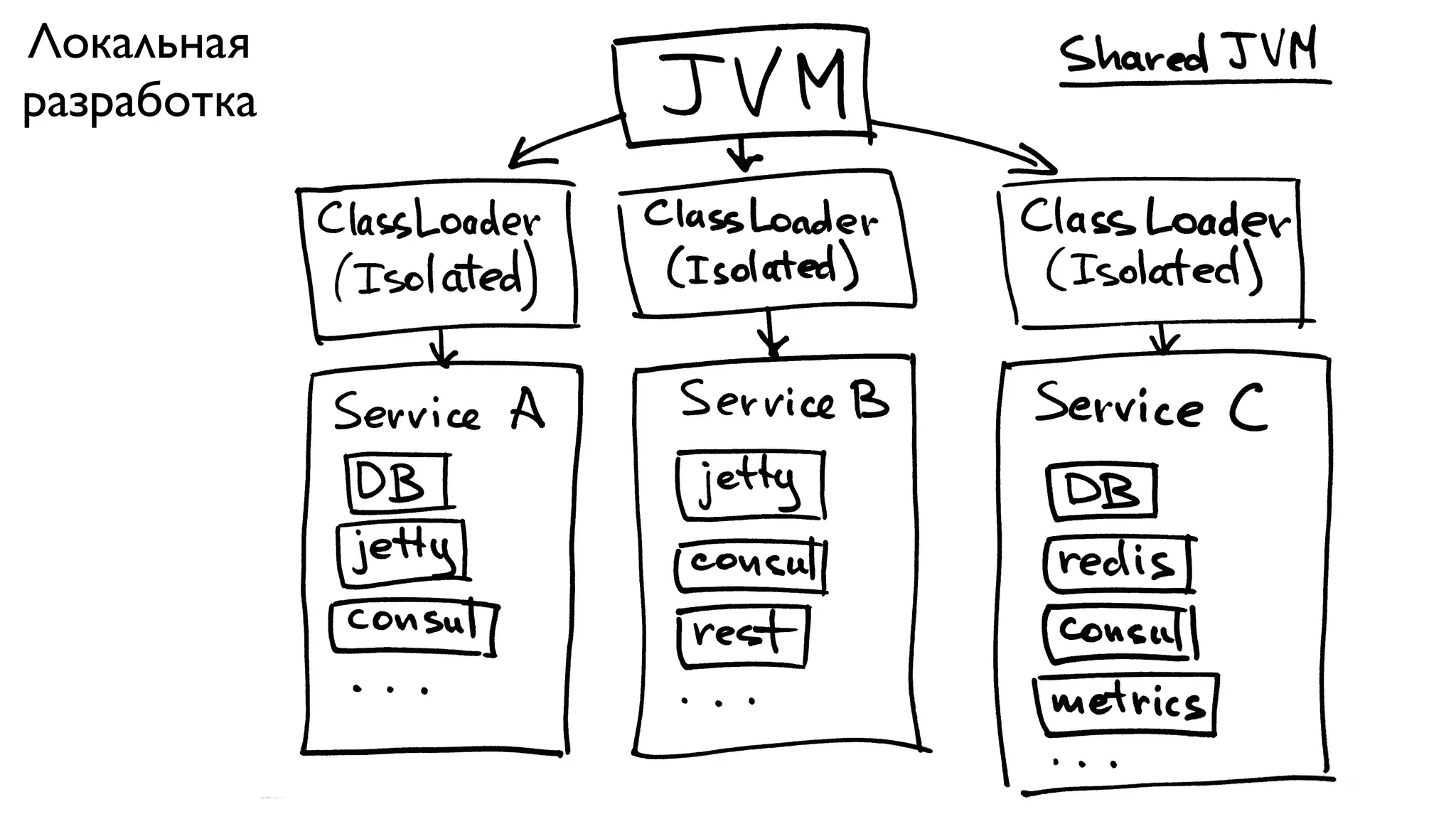Локальная
разработка
 