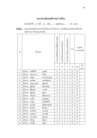 130
แบบประเมินพฤติกรรมการเรียน
ประเมินครั้งที่ 3 วันที่ 10 เดือน. พฤศจิกายน. พ.ศ. 2557
คาชี้แจง ครูประเมินพฤติกรรมของนักเรียนในการทากิจกรรม และให้คะแนนลงในช่องที่ตรงกับ
พฤติกรรมการเรียนของนักเรียน
ที่ ชื่อ-สกุล
ความกระตือรือร้นและตั้งใจในการเรียน
ความรับผิดชอบและตรงต่อเวลา
ทางานอย่างเป็นระบบและมีระเบียบ
รวม
สรุปผล
การประเมิน
4 4 4 12 ผ่าน
ไม่
ผ่าน
1 เด็กชาย กิตติศักดิ์ บุญเฮง 4 3 4 11 
2 เด็กชาย กันทรากร คาซุย 4 3 3 10 
3 เด็กชาย คณิศร ธนบวรตระกูล 4 3 4 11 
4 เด็กชาย เจตดิลก ประดิษฐุ์ค่าย 4 3 2 9 
5 เด็กชาย เจษฎาภรณ์ คุ้มญาติ 3 4 3 10 
6 เด็กชาย ฐิติพงศ์ สัตยาพันธุ์ 4 3 3 10 
7 เด็กชาย ฐิติวุฒน์ นาคกัน 4 3 3 10 
8 เด็กชาย ณัฐวุฒิ ชูเชิด 4 3 3 10 
9 เด็กชาย ดรัณภพ พัดสายทอง 4 3 4 11 
10 เด็กชาย ธนทัต เขตสมุทร 3 4 3 10 
11 เด็กชาย ธนภูมิ เงินศรีสิทธิ์ 3 3 4 10 
12 เด็กชาย ธนาวุฒิ สุทธิสารฐานิช 4 3 3 10 
13 เด็กชาย ธีรภัทร ฆ้องรัน 3 3 3 9 
14 เด็กชาย นครินทร์ พวงชาติ 3 3 3 9 
15 เด็กชาย นฤสรณ์ นภาโชติ 3 2 2 8 
16 เด็กชาย ประกาศิต สมเพชร 2 3 3 8 
17 เด็กชาย ปิยังกูร ฟุ้งมาก 4 3 3 10 
18 เด็กชาย พงศภัท ภูต้อม 4 3 3 10 
 