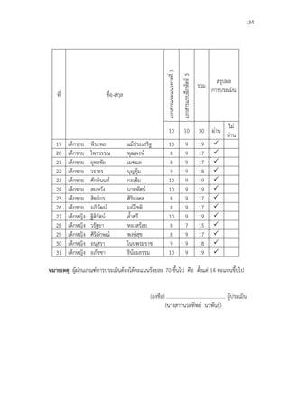 134
ที่ ชื่อ-สกุล
เอกสารแนะแนวทางที่3
เอกสารแบบฝึกหัดที่3
รวม
สรุปผล
การประเมิน
10 10 30 ผ่าน
ไม่
ผ่าน
19 เด็กชาย พีระพล แม้ประเสริฐ 10 9 19 
20 เด็กชาย ไพรวรรณ พุฒพงษ์ 8 9 17 
21 เด็กชาย ยุทธชัย เมฑมล 8 9 17 
22 เด็กชาย วราธร บุญตุ้ม 9 9 18 
23 เด็กชาย ศักดินนท์ กอเซ็ม 10 9 19 
24 เด็กชาย สมหวัง นามทัศน์ 10 9 19 
25 เด็กชาย สิทธิกร ศิริมงคล 8 9 17 
26 เด็กชาย อภิวัฒน์ มณีโชติ 8 9 17 
27 เด็กหญิง ฐิติรัตน์ ล้าศรี 10 9 19 
28 เด็กหญิง วรัฐยา ทองสร้อย 8 7 15 
29 เด็กหญิง ศิริลักษณ์ พงษ์สุข 8 9 17 
30 เด็กหญิง อนุสรา โนนพรมราช 9 9 18 
31 เด็กหญิง อภัชชา ธิน้อมธรรม 10 9 19 
หมายเหตุ ผู้ผ่านเกณฑ์การประเมินต้องได้คะแนนร้อยละ 70 ขึ้นไป คือ ตั้งแต่ 14 คะแนนขึ้นไป
(ลงชื่อ) ............................................... ผู้ประเมิน
(นางสาวนวลทิพย์ นวพันธุ์)
 