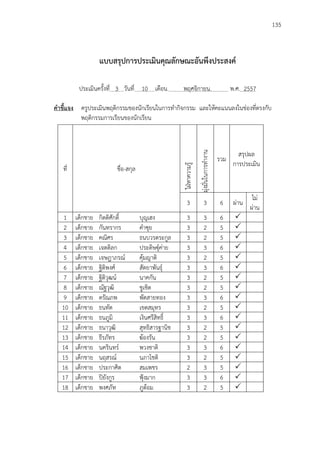 135
แบบสรุปการประเมินคุณลักษณะอันพึงประสงค์
ประเมินครั้งที่ 3 วันที่ 10 เดือน. พฤศจิกายน. พ.ศ. 2557
คาชี้แจง ครูประเมินพฤติกรรมของนักเรียนในการทากิจกรรม และให้คะแนนลงในช่องที่ตรงกับ
พฤติกรรมการเรียนของนักเรียน
ที่ ชื่อ-สกุล
ใฝ่หาความรู้
มุ่งมั่นในการทางาน
รวม
สรุปผล
การประเมิน
3 3 6 ผ่าน
ไม่
ผ่าน
1 เด็กชาย กิตติศักดิ์ บุญเฮง 3 3 6 
2 เด็กชาย กันทรากร คาซุย 3 2 5 
3 เด็กชาย คณิศร ธนบวรตระกูล 3 2 5 
4 เด็กชาย เจตดิลก ประดิษฐุ์ค่าย 3 3 6 
5 เด็กชาย เจษฎาภรณ์ คุ้มญาติ 3 2 5 
6 เด็กชาย ฐิติพงศ์ สัตยาพันธุ์ 3 3 6 
7 เด็กชาย ฐิติวุฒน์ นาคกัน 3 2 5 
8 เด็กชาย ณัฐวุฒิ ชูเชิด 3 2 5 
9 เด็กชาย ดรัณภพ พัดสายทอง 3 3 6 
10 เด็กชาย ธนทัต เขตสมุทร 3 2 5 
11 เด็กชาย ธนภูมิ เงินศรีสิทธิ์ 3 3 6 
12 เด็กชาย ธนาวุฒิ สุทธิสารฐานิช 3 2 5 
13 เด็กชาย ธีรภัทร ฆ้องรัน 3 2 5 
14 เด็กชาย นครินทร์ พวงชาติ 3 3 6 
15 เด็กชาย นฤสรณ์ นภาโชติ 3 2 5 
16 เด็กชาย ประกาศิต สมเพชร 2 3 5 
17 เด็กชาย ปิยังกูร ฟุ้งมาก 3 3 6 
18 เด็กชาย พงศภัท ภูต้อม 3 2 5 
 