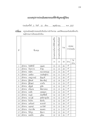 138
แบบสรุปการประเมินสมรรถนะที่สาคัญของผู้เรียน
ประเมินครั้งที่ 3 วันที่ 10 เดือน. พฤศจิกายน. พ.ศ. 2557
คาชี้แจง ครูประเมินพฤติกรรมของนักเรียนในการทากิจกรรม และให้คะแนนลงในช่องที่ตรงกับ
พฤติกรรมการเรียนของนักเรียน
ที่ ชื่อ-สกุล
ความสามารถในการใช้ทักษะชีวิต
ความสามารถในการใช้เทคโนโลยี
รวม
สรุปผล
การประเมิน
15 15 30 ผ่าน
ไม่
ผ่าน
1 เด็กชาย กิตติศักดิ์ บุญเฮง 13 13 26 
2 เด็กชาย กันทรากร คาซุย 11 13 24 
3 เด็กชาย คณิศร ธนบวรตระกูล 13 13 26 
4 เด็กชาย เจตดิลก ประดิษฐุ์ค่าย 12 11 23 
5 เด็กชาย เจษฎาภรณ์ คุ้มญาติ 13 13 26 
6 เด็กชาย ฐิติพงศ์ สัตยาพันธุ์ 12 14 26 
7 เด็กชาย ฐิติวุฒน์ นาคกัน 11 12 23 
8 เด็กชาย ณัฐวุฒิ ชูเชิด 12 12 24 
9 เด็กชาย ดรัณภพ พัดสายทอง 13 13 26 
10 เด็กชาย ธนทัต เขตสมุทร 13 12 25 
11 เด็กชาย ธนภูมิ เงินศรีสิทธิ์ 12 12 24 
12 เด็กชาย ธนาวุฒิ สุทธิสารฐานิช 13 12 25 
13 เด็กชาย ธีรภัทร ฆ้องรัน 12 12 24 
14 เด็กชาย นครินทร์ พวงชาติ 11 13 24 
15 เด็กชาย นฤสรณ์ นภาโชติ 13 13 26 
16 เด็กชาย ประกาศิต สมเพชร 12 11 23 
17 เด็กชาย ปิยังกูร ฟุ้งมาก 13 13 26 
18 เด็กชาย พงศภัท ภูต้อม 12 14 26 
 