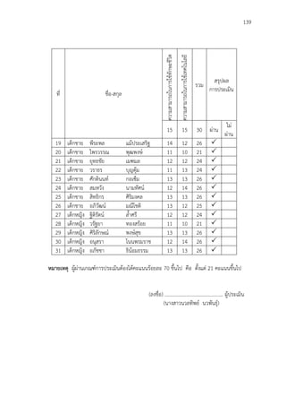 139
ที่ ชื่อ-สกุล
ความสามารถในการใช้ทักษะชีวิต
ความสามารถในการใช้เทคโนโลยี
รวม
สรุปผล
การประเมิน
15 15 30 ผ่าน
ไม่
ผ่าน
19 เด็กชาย พีระพล แม้ประเสริฐ 14 12 26 
20 เด็กชาย ไพรวรรณ พุฒพงษ์ 11 10 21 
21 เด็กชาย ยุทธชัย เมฑมล 12 12 24 
22 เด็กชาย วราธร บุญตุ้ม 11 13 24 
23 เด็กชาย ศักดินนท์ กอเซ็ม 13 13 26 
24 เด็กชาย สมหวัง นามทัศน์ 12 14 26 
25 เด็กชาย สิทธิกร ศิริมงคล 13 13 26 
26 เด็กชาย อภิวัฒน์ มณีโชติ 13 12 25 
27 เด็กหญิง ฐิติรัตน์ ล้าศรี 12 12 24 
28 เด็กหญิง วรัฐยา ทองสร้อย 11 10 21 
29 เด็กหญิง ศิริลักษณ์ พงษ์สุข 13 13 26 
30 เด็กหญิง อนุสรา โนนพรมราช 12 14 26 
31 เด็กหญิง อภัชชา ธิน้อมธรรม 13 13 26 
หมายเหตุ ผู้ผ่านเกณฑ์การประเมินต้องได้คะแนนร้อยละ 70 ขึ้นไป คือ ตั้งแต่ 21 คะแนนขึ้นไป
(ลงชื่อ) ............................................... ผู้ประเมิน
(นางสาวนวลทิพย์ นวพันธุ์)
 
