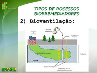 TIPOS DE ROCESSOSTIPOS DE ROCESSOS
BIORREMEDIADORESBIORREMEDIADORES
2) Bioventilação:
 