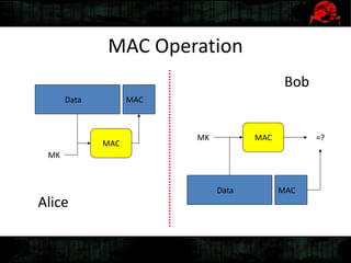 MAC Operation
Data
MAC
MAC
MK
Data MAC
MACMK =?
Alice
Bob
 