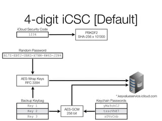 4-digit iCSC [Default]
Random Password
BL7Z-EBTJ-UBKD-X7NM-4W6D-J2N4
iCloud Security Code
1234 PBKDF2
SHA-256 x 10’000
Keychain Passwords
yMa9ohCJ
tzzcVhE7
sDVoCnb
Backup Keybag
Key 1
Key 2
Key 3
AES-GCM
256 bit
AES-Wrap Keys
RFC 3394
*.keyvalueservice.icloud.com
 