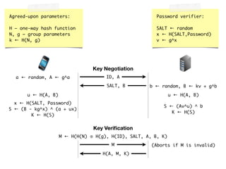 Key Negotiation
a ← random, A ← g^a
b ← random, B ← kv + g^b
u ← H(A, B) u ← H(A, B)
x ← H(SALT, Password)	
S ← (B - kg^x) ^ (a + ux)	
K ← H(S)
S ← (Av^u) ^ b	
K ← H(S)
Key Veriﬁcation
M ← H(H(N) ⊕ H(g), H(ID), SALT, A, B, K)
(Aborts if M is invalid)
ID, A
SALT, B
M
H(A, M, K)
Password verifier:	
!
SALT ← random	
x ← H(SALT,Password)	
v ← g^x
Agreed-upon parameters:	
!
H – one-way hash function	
N, g – group parameters	
k ← H(N, g)
 