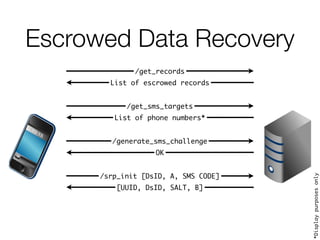 Escrowed Data Recovery
/get_records
List of escrowed records
/get_sms_targets
List of phone numbers*
/generate_sms_challenge
OK
/srp_init [DsID, A, SMS CODE]
[UUID, DsID, SALT, B]
*Displaypurposesonly
 