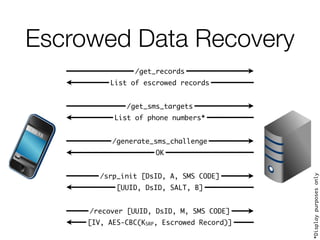 Escrowed Data Recovery
/get_records
List of escrowed records
/get_sms_targets
List of phone numbers*
/generate_sms_challenge
OK
/srp_init [DsID, A, SMS CODE]
[UUID, DsID, SALT, B]
/recover [UUID, DsID, M, SMS CODE]
[IV, AES-CBC(KSRP, Escrowed Record)]
*Displaypurposesonly
 