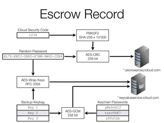 Escrow Record
Random Password
BL7Z-EBTJ-UBKD-X7NM-4W6D-J2N4
iCloud Security Code
1234 PBKDF2
SHA-256 x 10’000
AES-CBC
256 bit
*.escrowproxy.icloud.com
Keychain Passwords
yMa9ohCJ
tzzcVhE7
sDVoCnb
Backup Keybag
Key 1
Key 2
Key 3
AES-Wrap Keys
RFC 3394
AES-GCM
256 bit
*.keyvalueservice.icloud.com
 