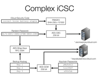 Complex iCSC
Keychain Passwords
yMa9ohCJ
tzzcVhE7
sDVoCnb
Random Password
BL7Z-EBTJ-UBKD-X7NM-4W6D-J2N4
iCloud Security Code
correct horse battery staple PBKDF2
SHA-256 x 10’000
AES-CBC
256 bit
Backup Keybag
Key 1
Key 2
Key 3
*.escrowproxy.icloud.com
AES-Wrap Keys
RFC 3394
AES-GCM
256 bit
*.keyvalueservice.icloud.com
 