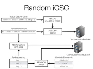Random Password
BL7Z-EBTJ-UBKD-X7NM-4W6D-J2N4
Keychain Passwords
yMa9ohCJ
tzzcVhE7
sDVoCnb
Backup Keybag
Key 1
Key 2
Key 3
AES-Wrap Keys
RFC 3394
AES-GCM
256 bit
*.keyvalueservice.icloud.com
iCloud Security Code
correct horse battery staple PBKDF2
SHA-256 x 10’000
AES-CBC
256 bit
*.escrowproxy.icloud.com
Random iCSC
 