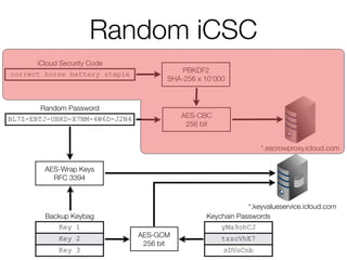 Random Password
BL7Z-EBTJ-UBKD-X7NM-4W6D-J2N4
Keychain Passwords
yMa9ohCJ
tzzcVhE7
sDVoCnb
Backup Keybag
Key 1
Key 2
Key 3
AES-Wrap Keys
RFC 3394
AES-GCM
256 bit
*.keyvalueservice.icloud.com
iCloud Security Code
correct horse battery staple PBKDF2
SHA-256 x 10’000
AES-CBC
256 bit
*.escrowproxy.icloud.com
Random iCSC
 