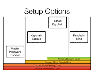 Setup Options
iCloud
Keychain
Keychain
Sync
Keychain
Backup
Master
Password
Escrow
No iCloud Security Code
Random iCloud Security Code
Complex iCloud Security Code
Simple iCloud Security Code
 