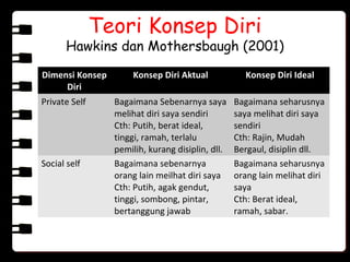 Teori Konsep Diri
Hawkins dan Mothersbaugh (2001)
Dimensi Konsep
Diri
Konsep Diri Aktual Konsep Diri Ideal
Private Self Bagaimana Sebenarnya saya
melihat diri saya sendiri
Cth: Putih, berat ideal,
tinggi, ramah, terlalu
pemilih, kurang disiplin, dll.
Bagaimana seharusnya
saya melihat diri saya
sendiri
Cth: Rajin, Mudah
Bergaul, disiplin dll.
Social self Bagaimana sebenarnya
orang lain meilhat diri saya
Cth: Putih, agak gendut,
tinggi, sombong, pintar,
bertanggung jawab
Bagaimana seharusnya
orang lain melihat diri
saya
Cth: Berat ideal,
ramah, sabar.
 