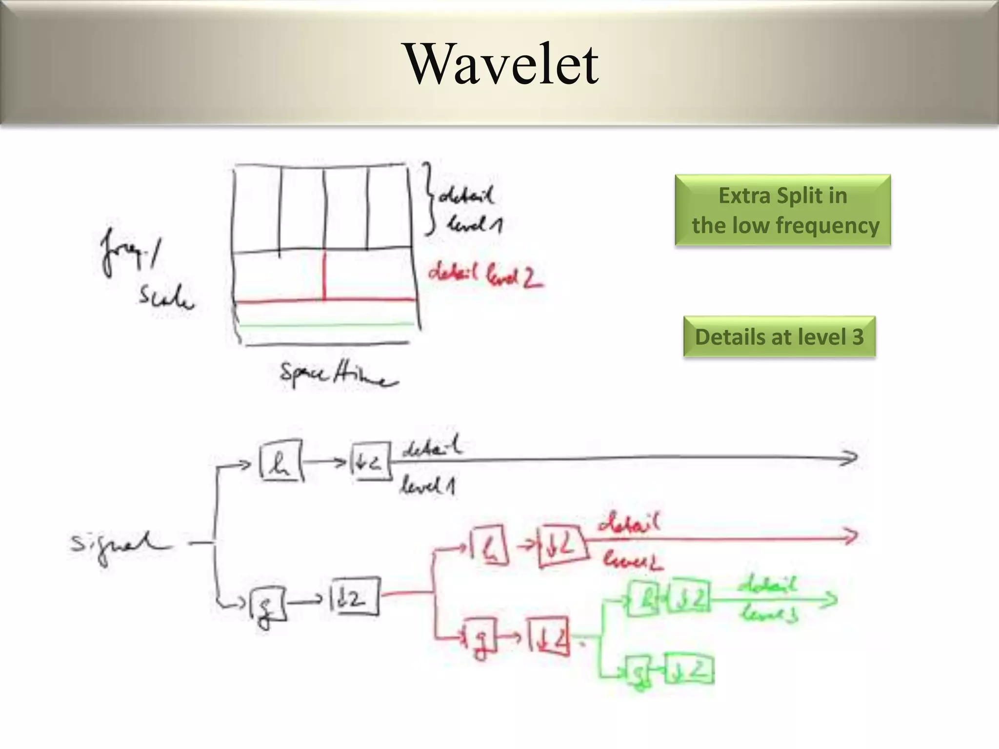 Wavelet
Extra Split in
the low frequency
Details at level 3
 