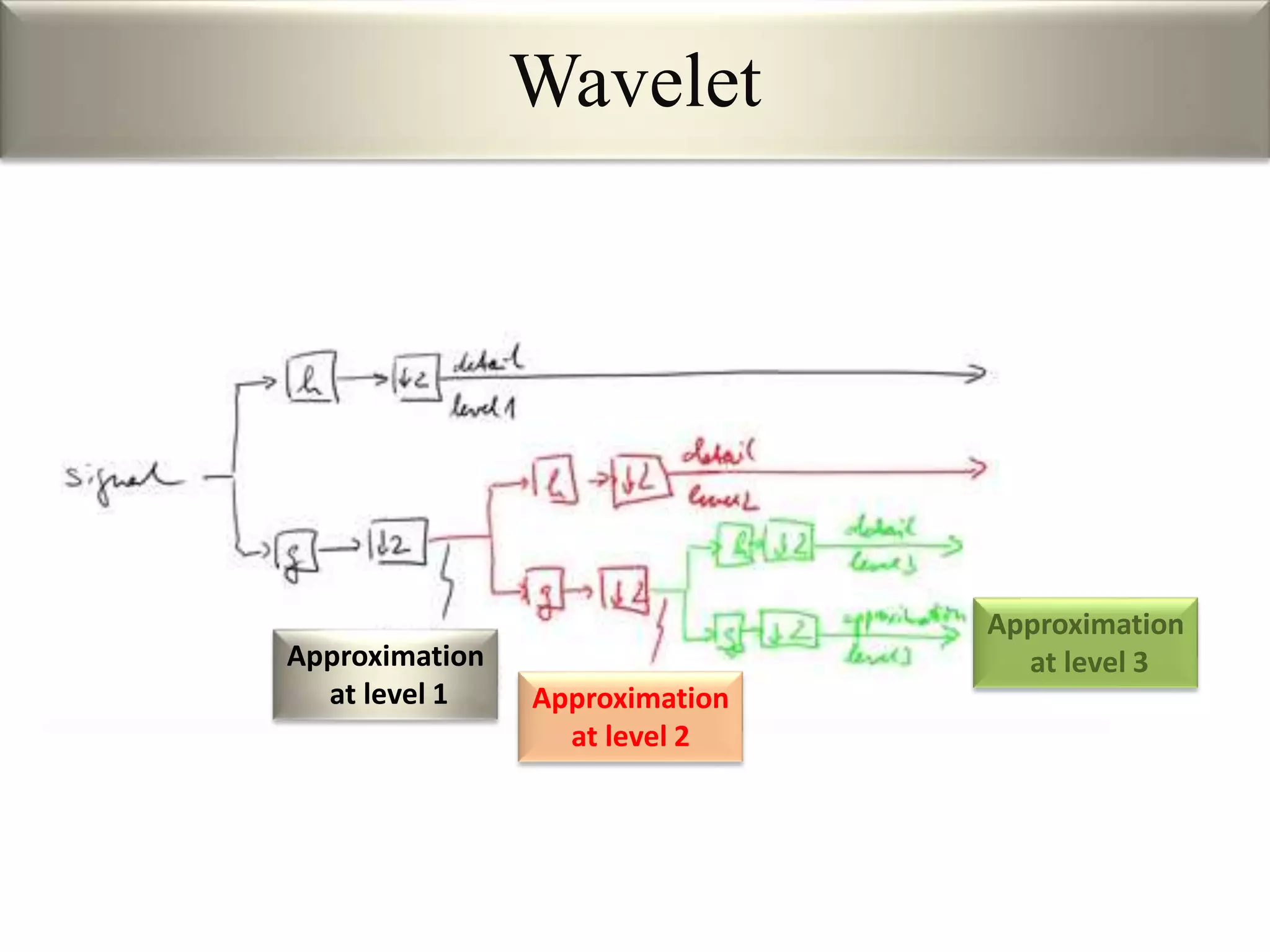 Wavelet
Approximation
at level 3
Approximation
at level 2
Approximation
at level 1
 