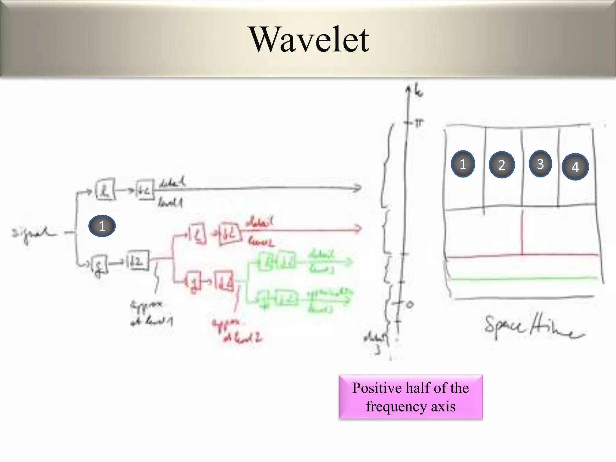 Wavelet
Positive half of the
frequency axis
1
1 2 3 4
 