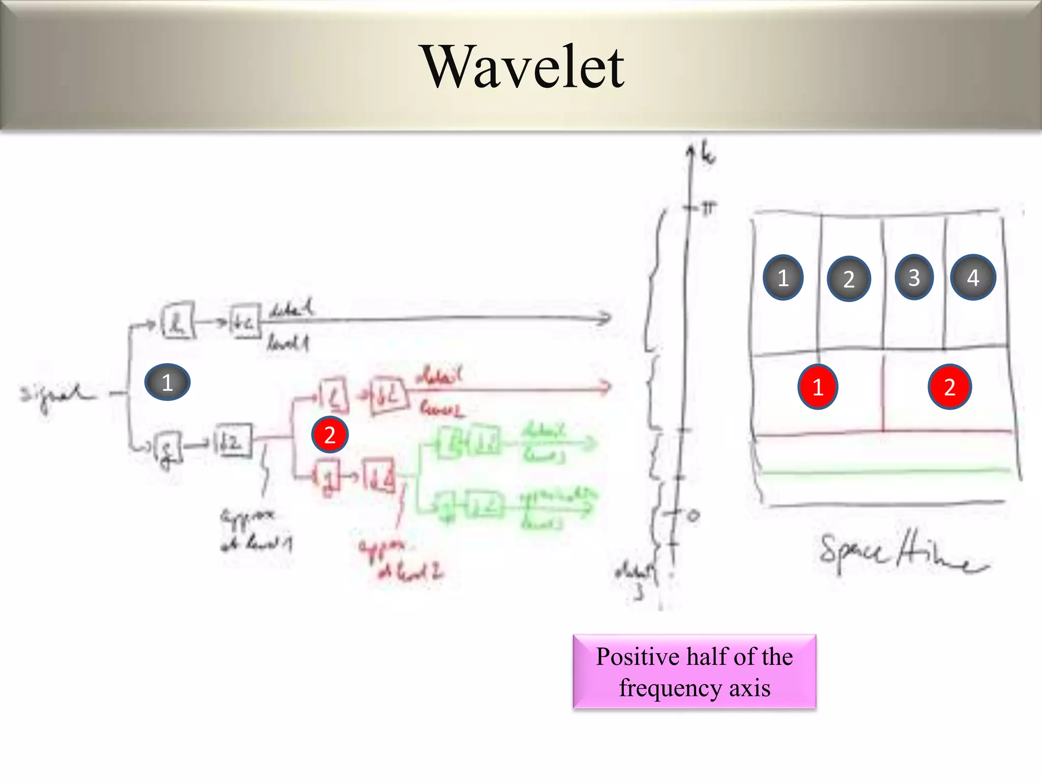 Wavelet
Positive half of the
frequency axis
2
1 21
1 2 3 4
 