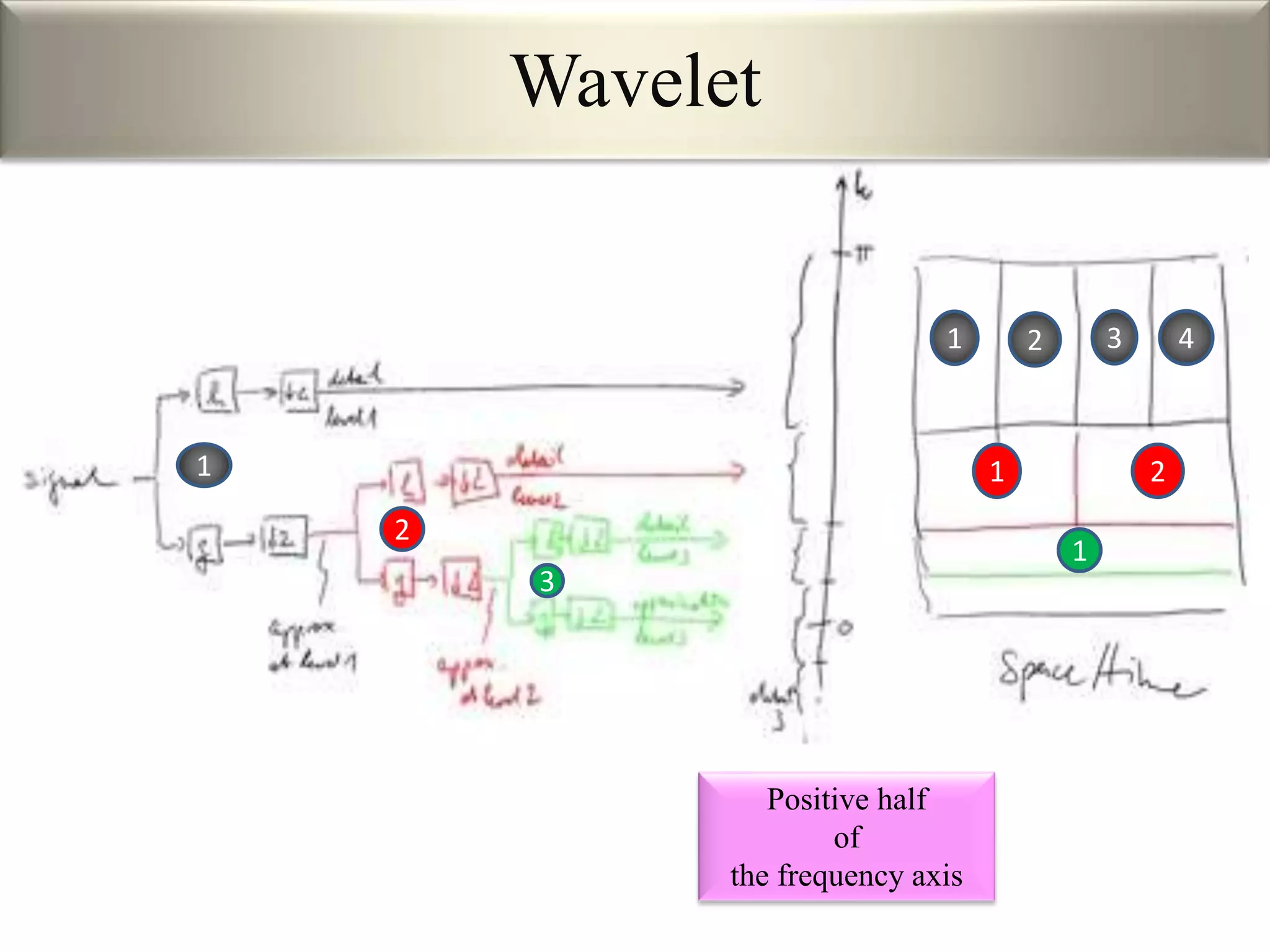 Wavelet
Positive half
of
the frequency axis
3
1
2
1 21
1 2 3 4
 