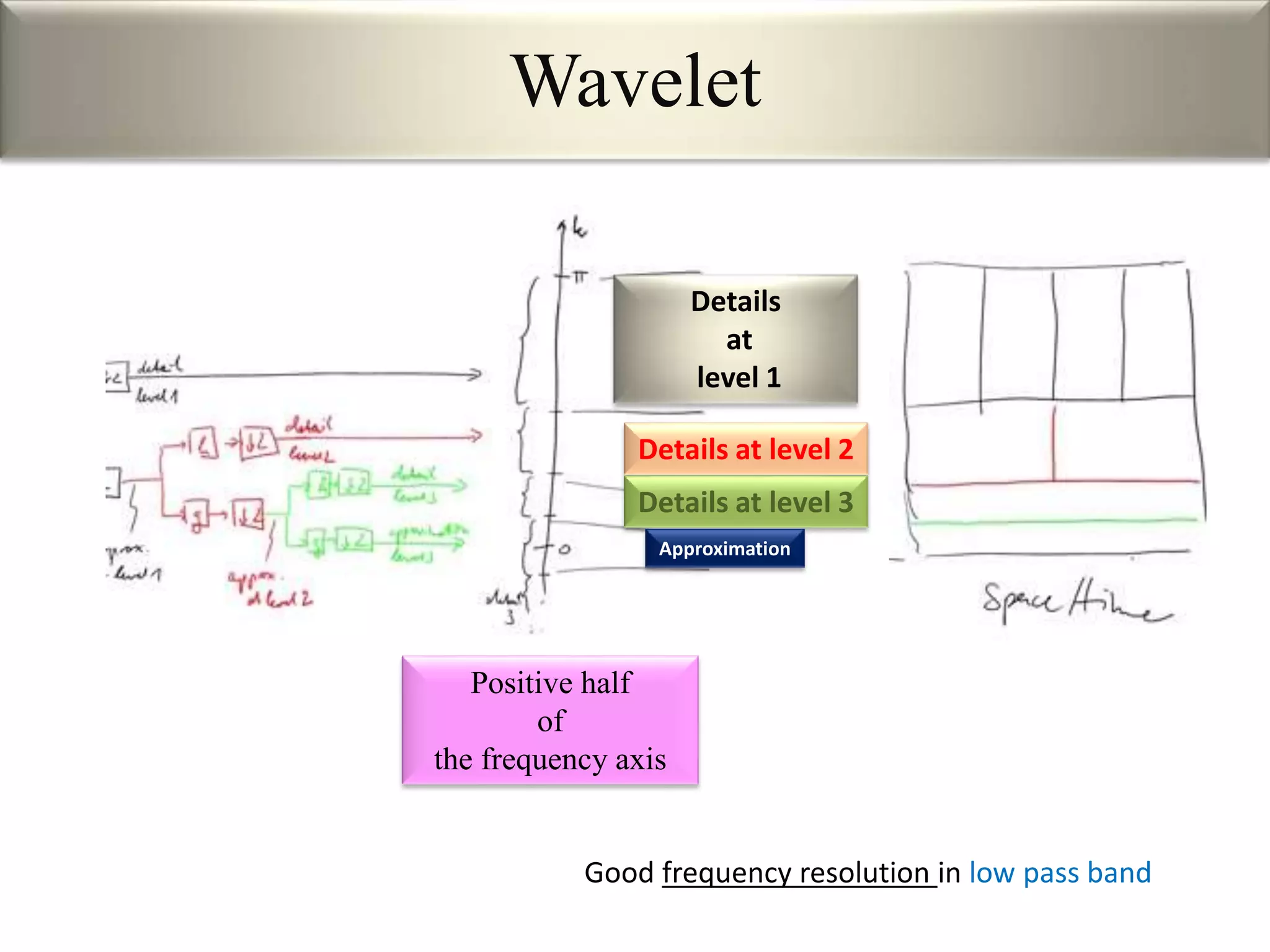 Wavelet
Positive half
of
the frequency axis
Details at level 2
Details at level 3
Details
at
level 1
Approximation
Good frequency resolution in low pass band
 