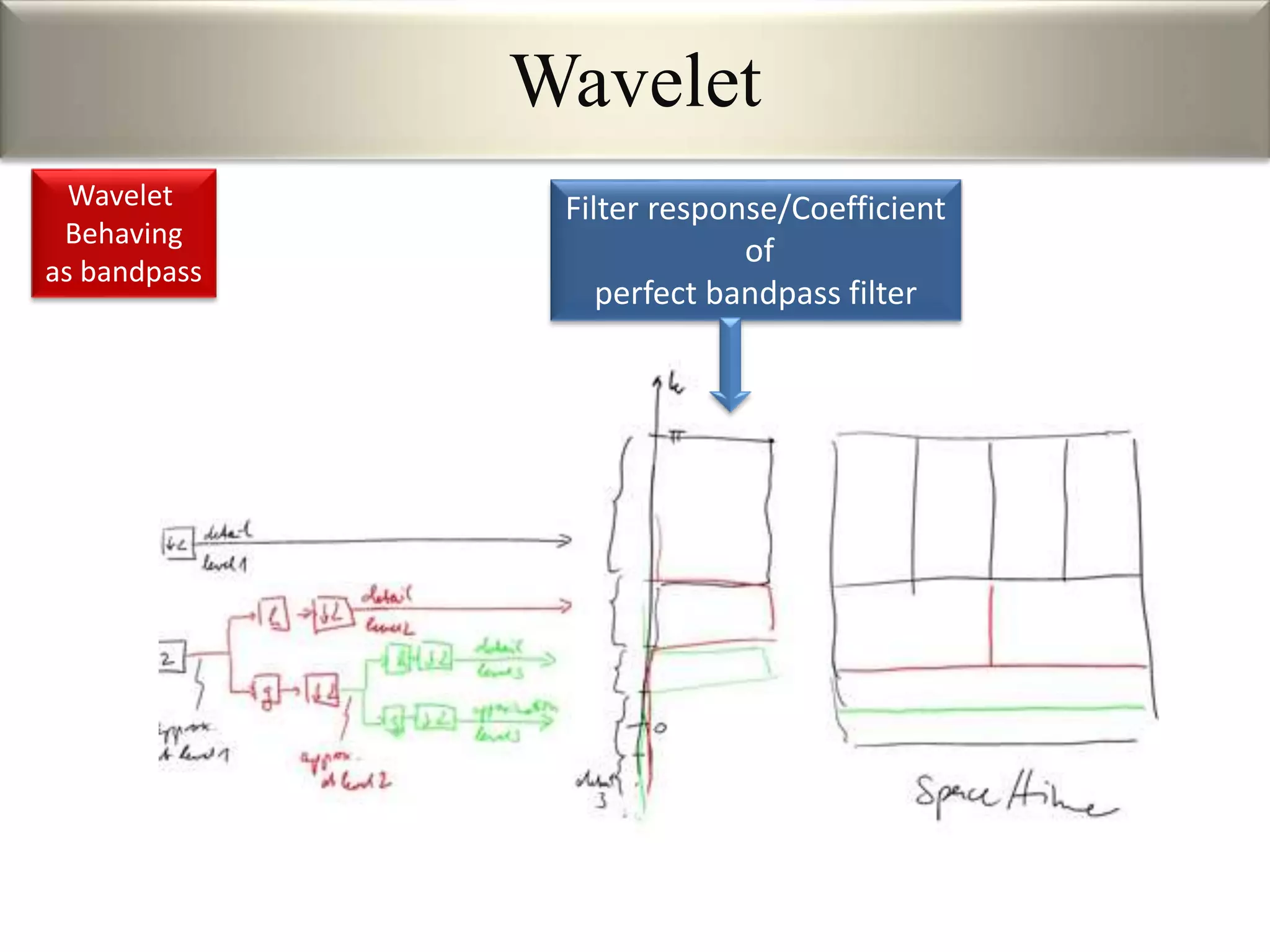 Wavelet
Filter response/Coefficient
of
perfect bandpass filter
Wavelet
Behaving
as bandpass
 