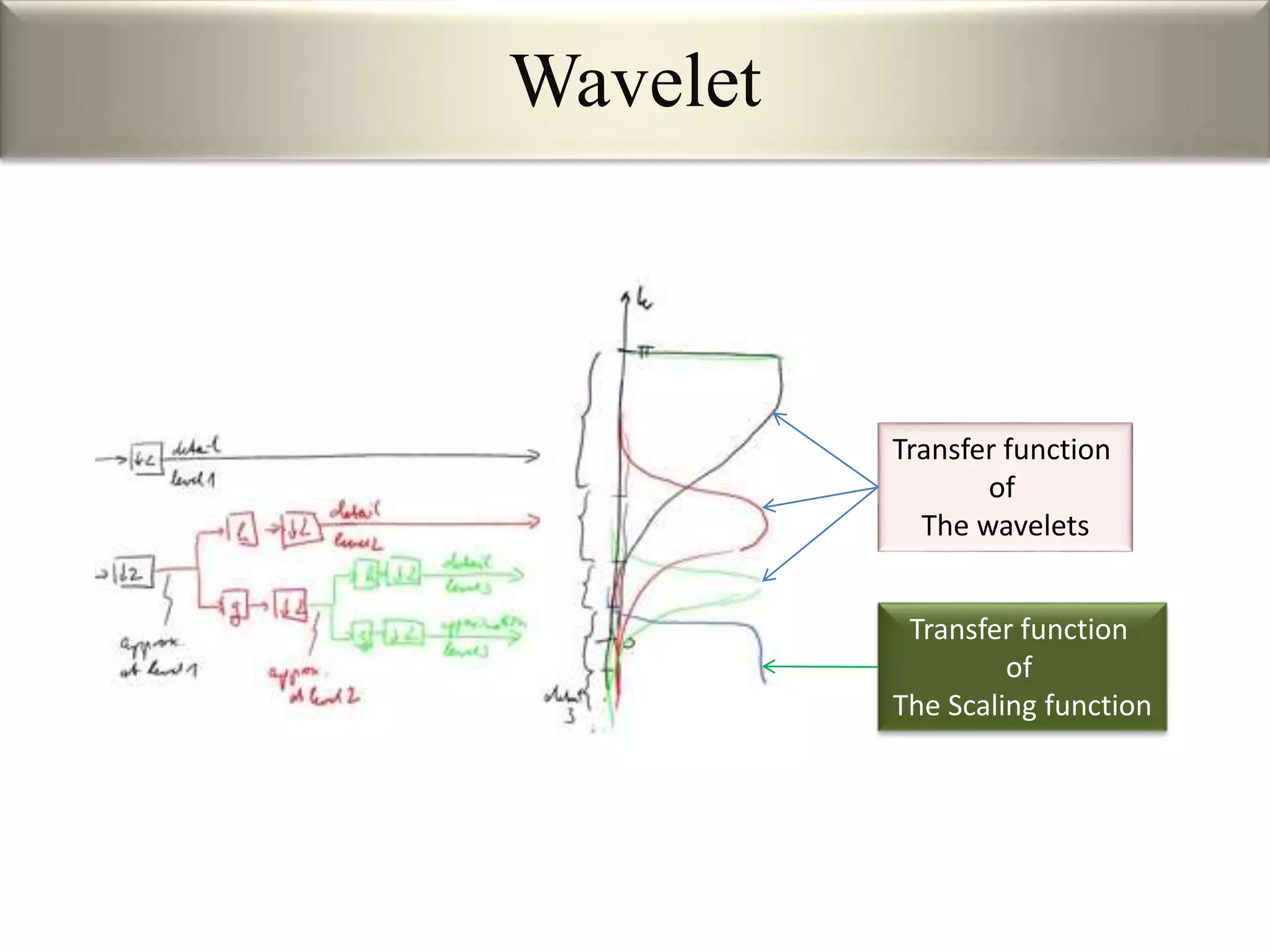 Wavelet
Transfer function
of
The wavelets
Transfer function
of
The Scaling function
 