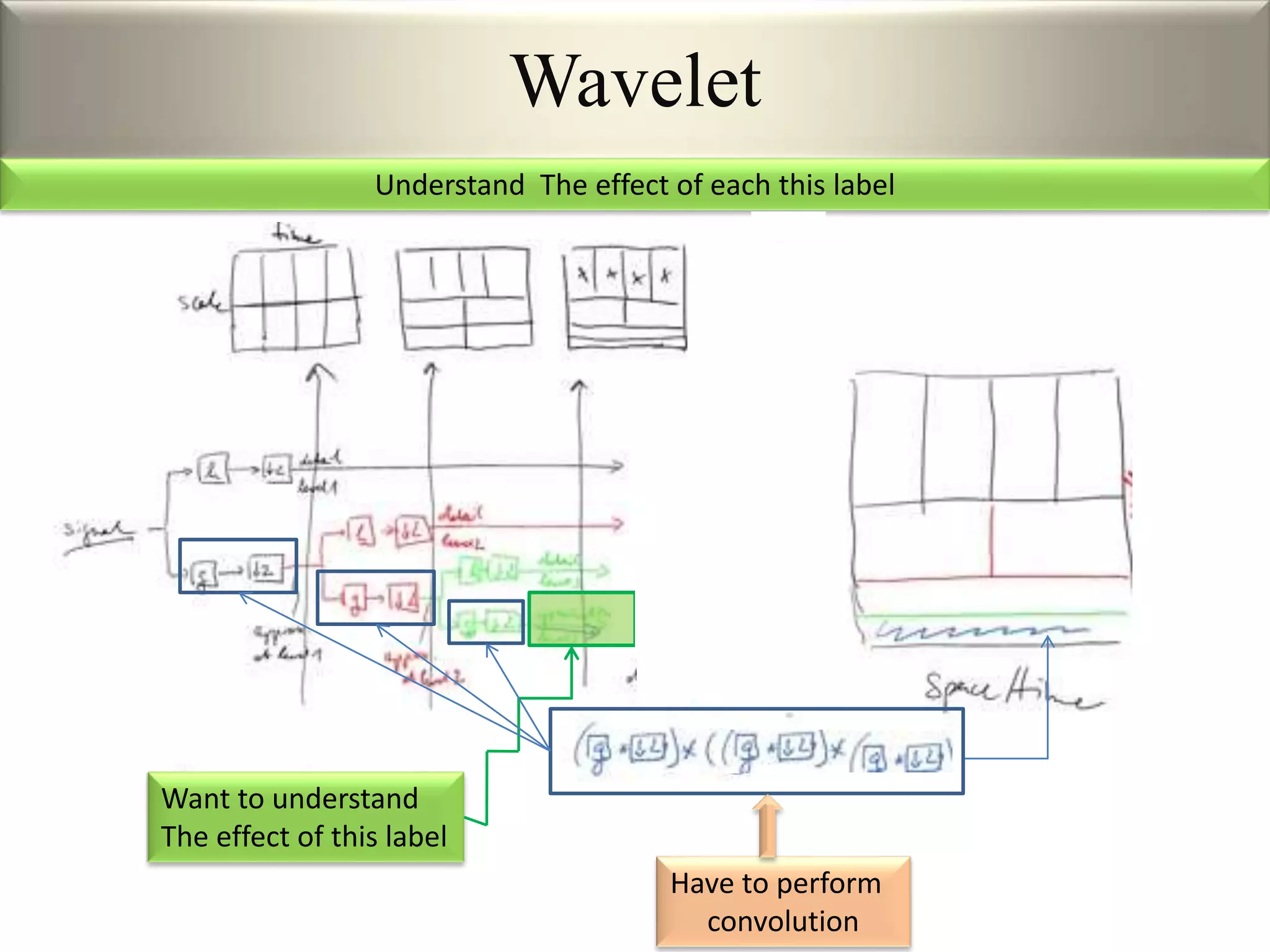 Wavelet
Want to understand
The effect of this label
Have to perform
convolution
Understand The effect of each this label
 