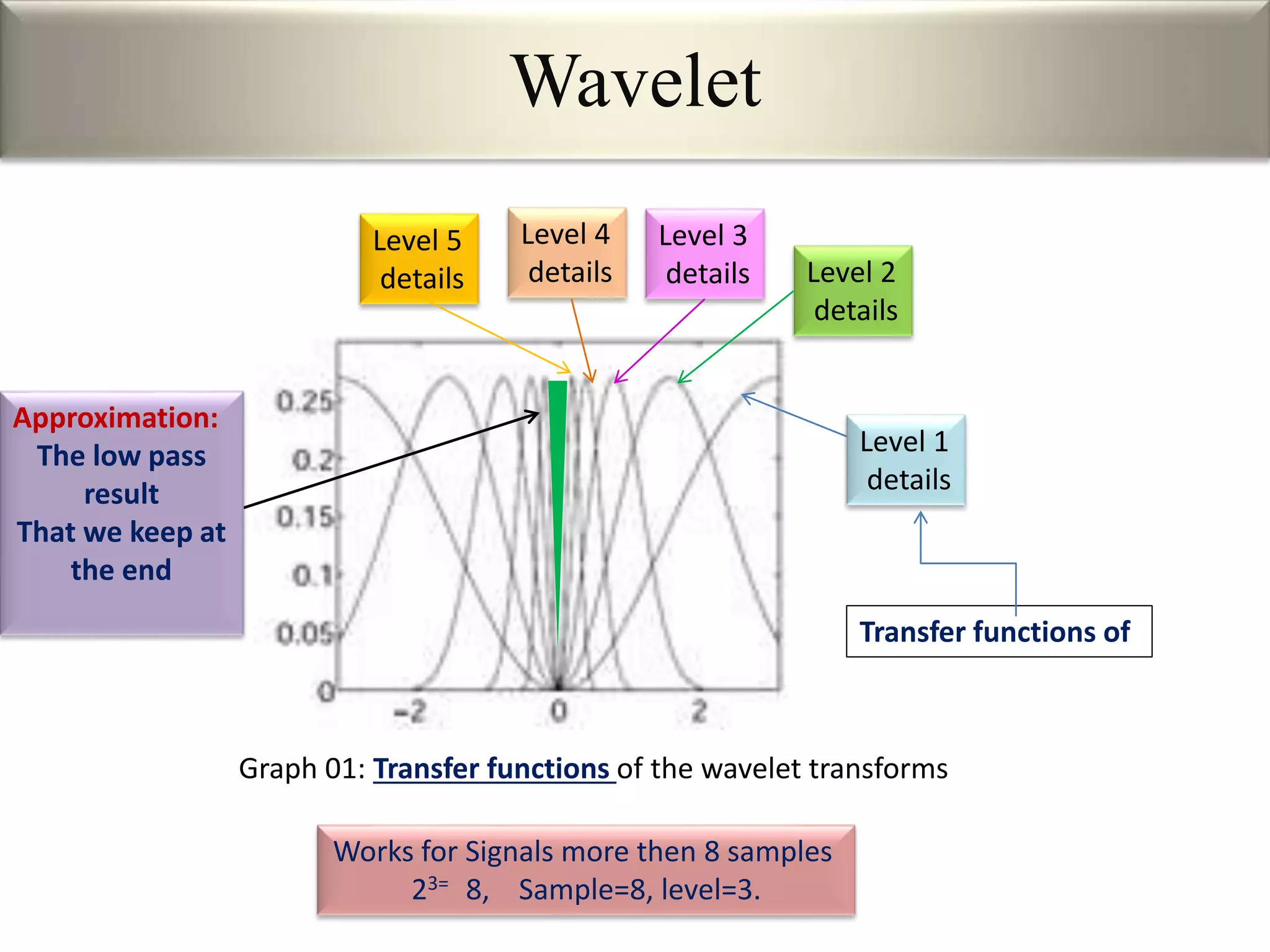 Wavelet
Graph 01: Transfer functions of the wavelet transforms
Works for Signals more then 8 samples
23= 8, Sample=8, level=3.
Level 1
details
Level 2
details
Level 3
details
Level 4
details
Level 5
details
Transfer functions of
Approximation:
The low pass
result
That we keep at
the end
 