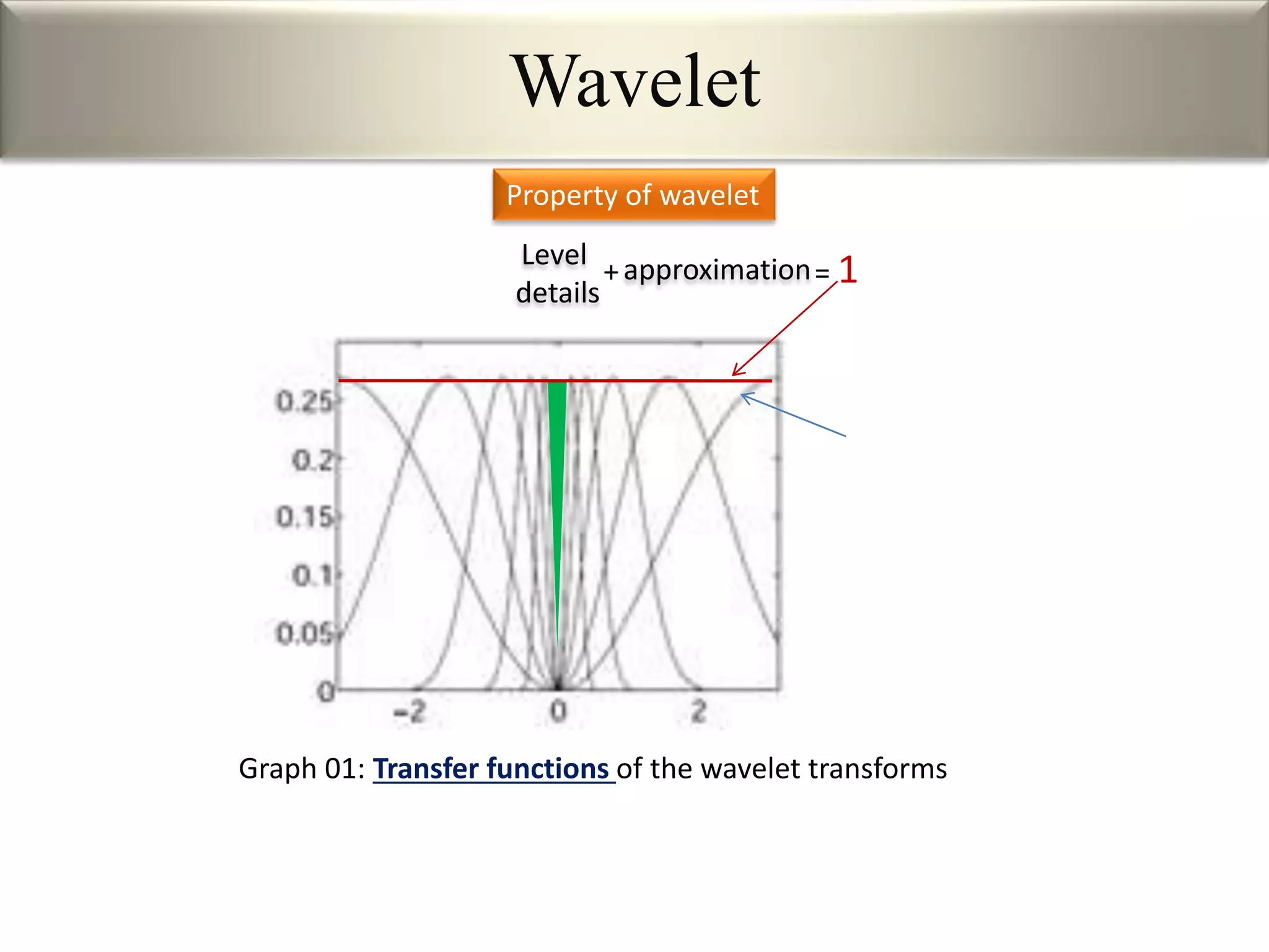 Wavelet
Graph 01: Transfer functions of the wavelet transforms
Level
details
+approximation= 1
Property of wavelet
 