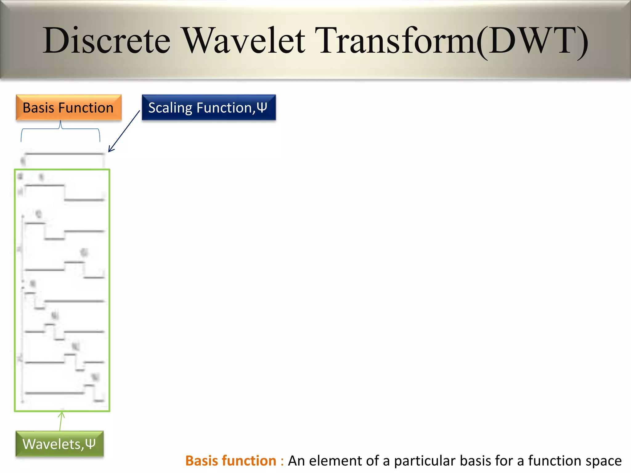 Discrete Wavelet Transform(DWT)
Basis Function
Wavelets,Ψ
Basis function : An element of a particular basis for a function space
Scaling Function,Ψ
 