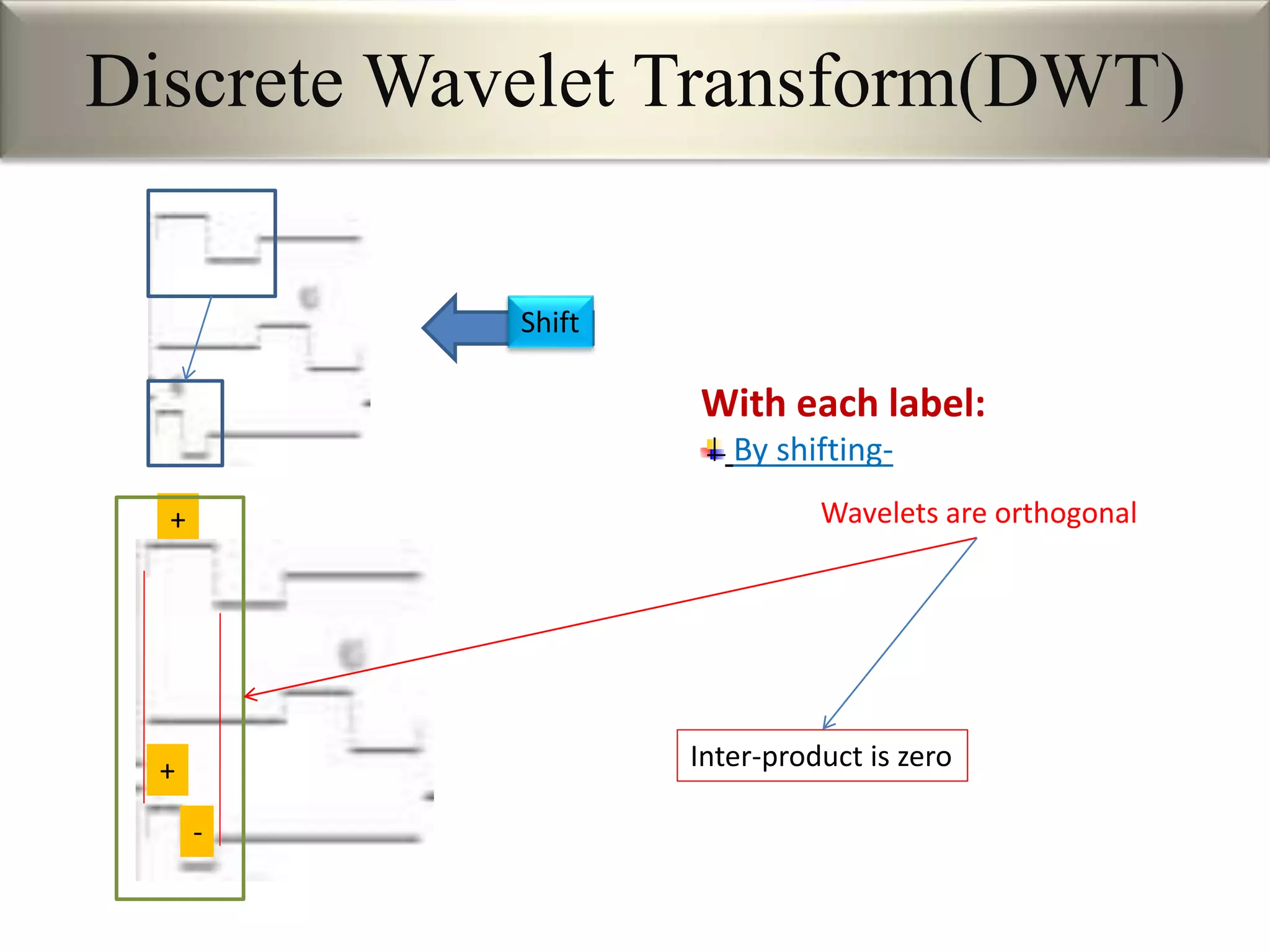 Discrete Wavelet Transform(DWT)
With each label:
By shifting-
+
+
-
Shift
Inter-product is zero
Wavelets are orthogonal
 