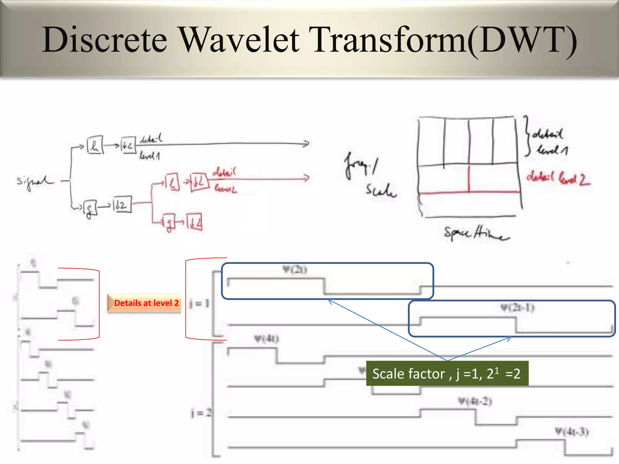 Discrete Wavelet Transform(DWT)
Details at level 2
Scale factor , j =1, 21 =2
 