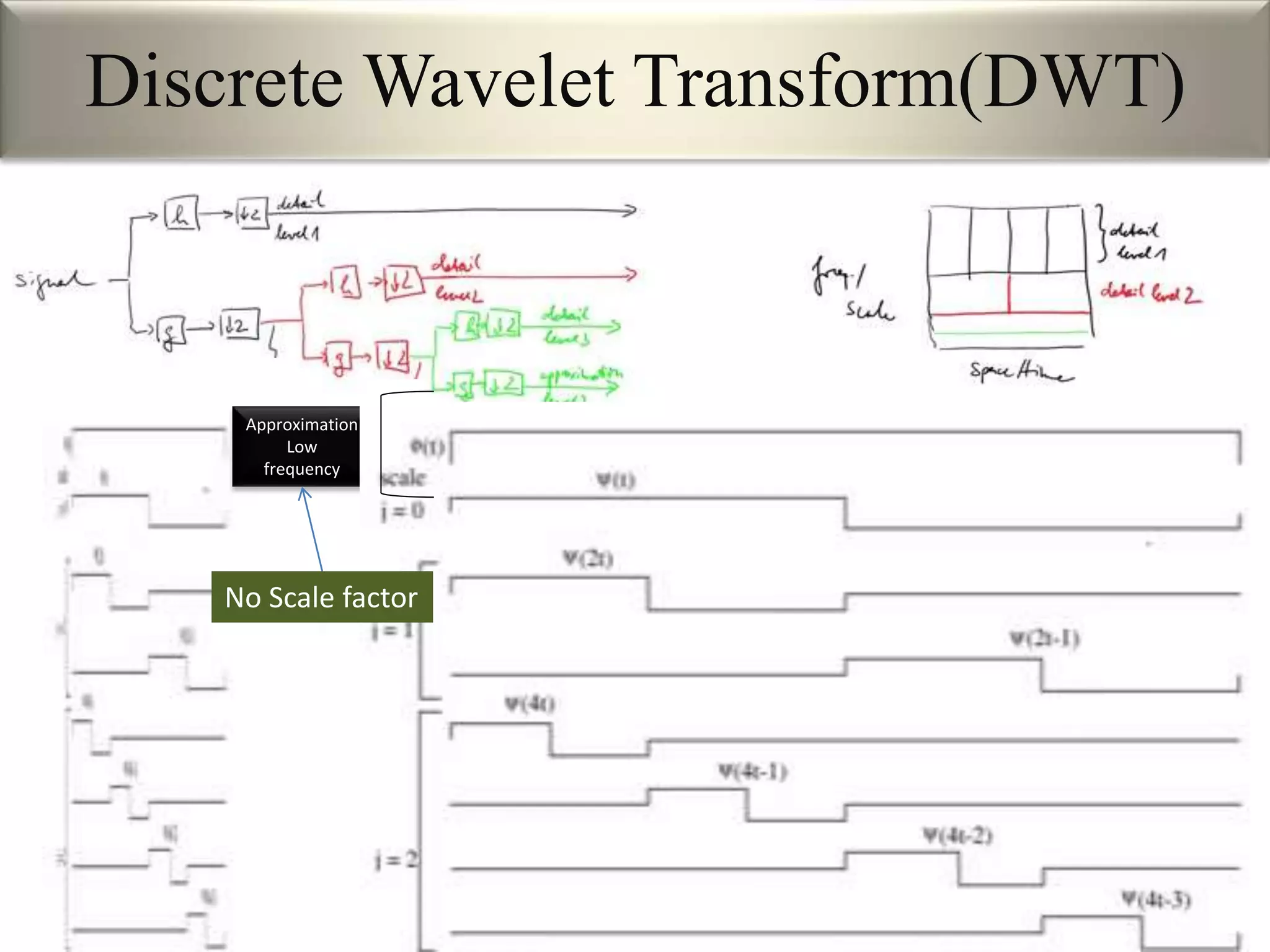 Discrete Wavelet Transform(DWT)
Approximation
Low
frequency
No Scale factor
 