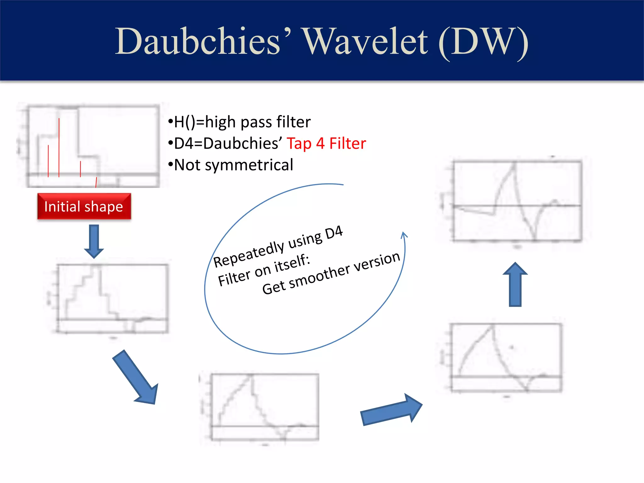 Daubchies’Wavelet (DW)
•H()=high pass filter
•D4=Daubchies’ Tap 4 Filter
•Not symmetrical
Initial shape
 