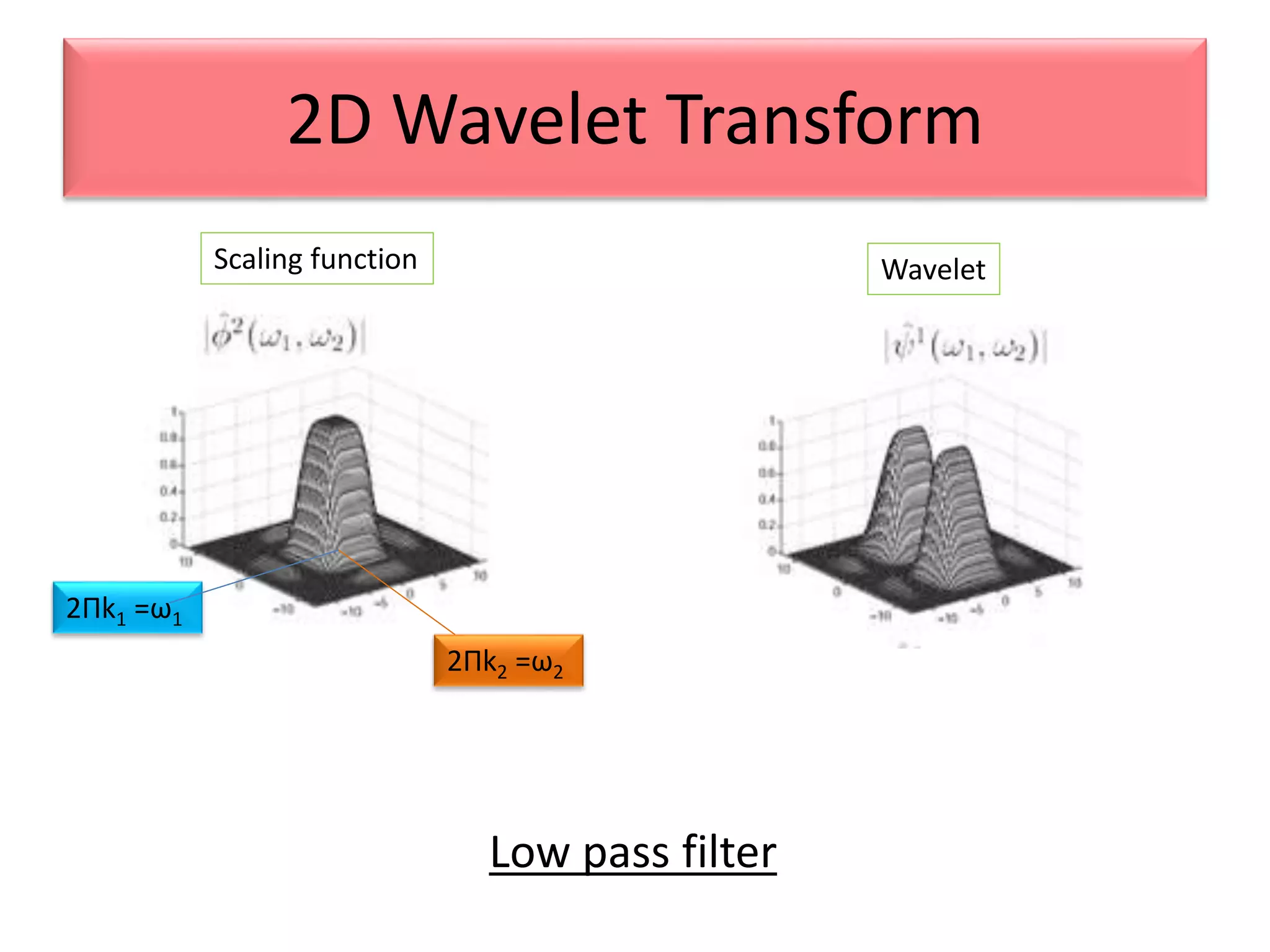 2D Wavelet Transform
Scaling function Wavelet
2Πk1 =ω1
2Πk2 =ω2
Low pass filter
 
