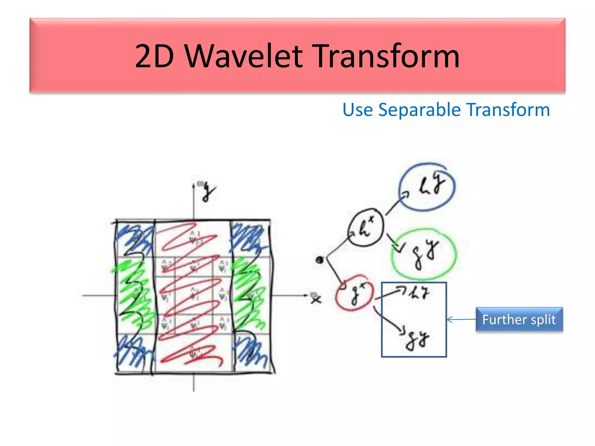 Use Separable Transform
2D Wavelet Transform
Further split
 