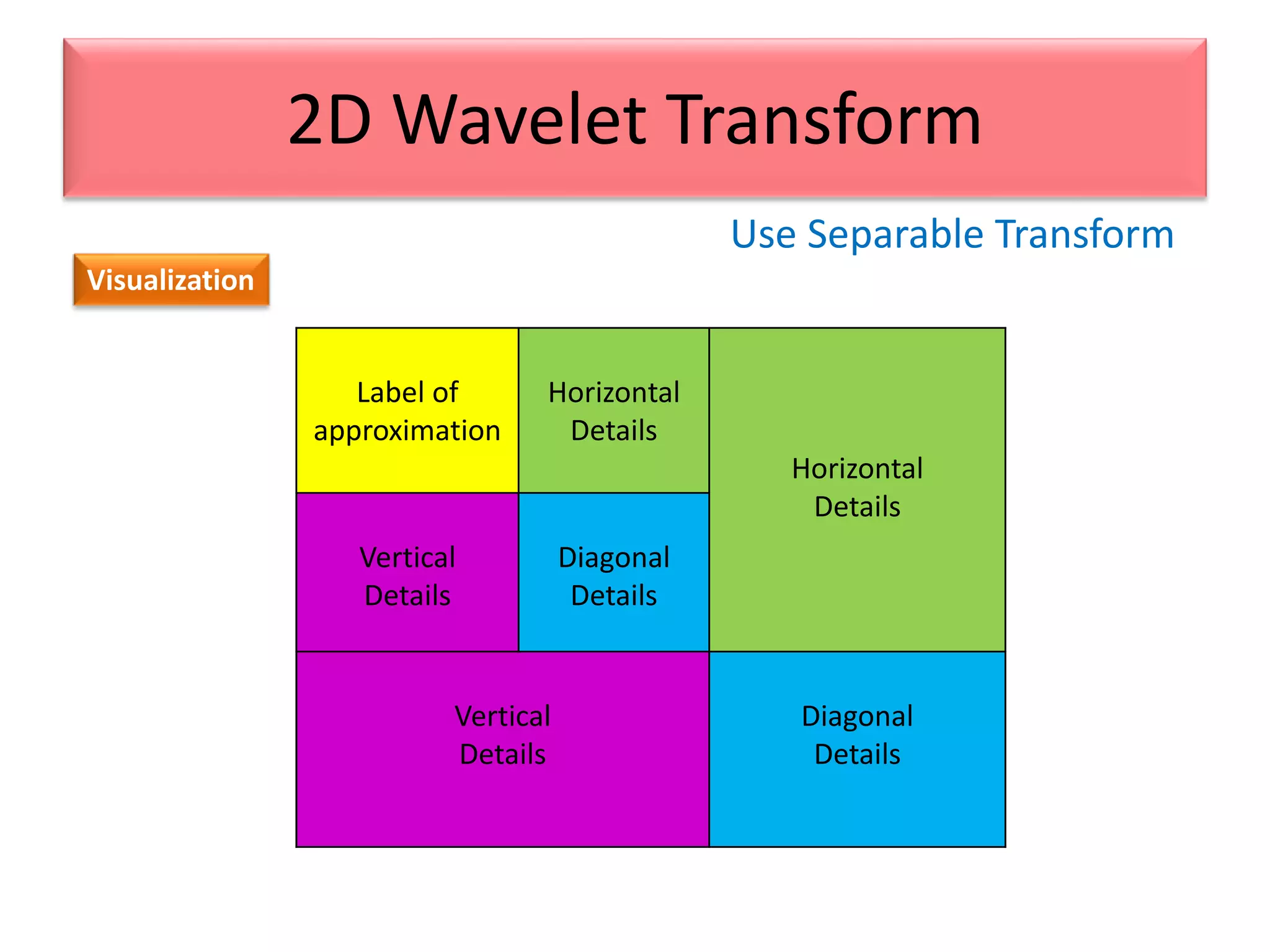 Use Separable Transform
2D Wavelet Transform
Visualization
Label of
approximation
Horizontal
Details
Horizontal
Details
Vertical
Details
Diagonal
Details
Vertical
Details
Diagonal
Details
 