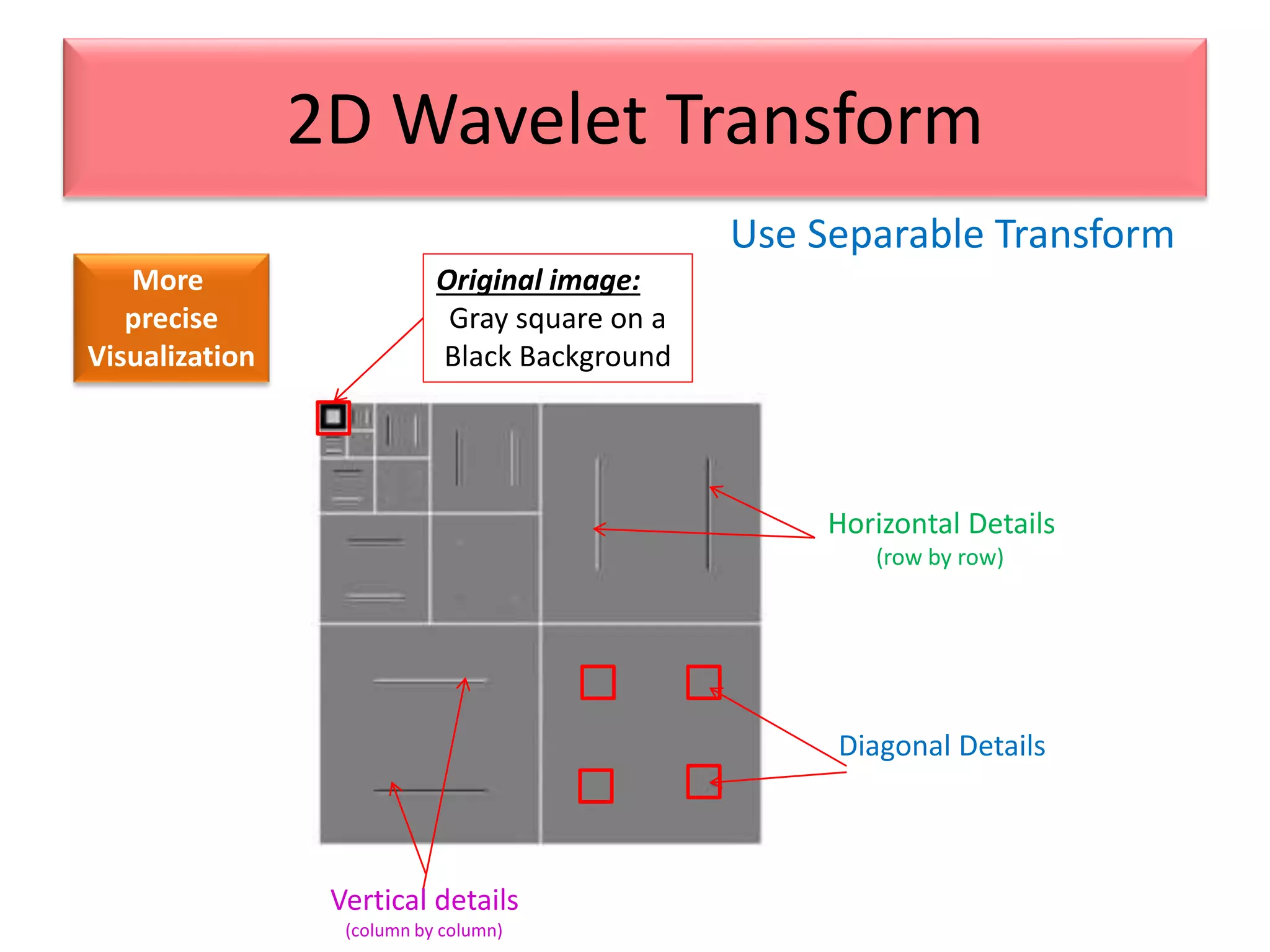 Use Separable Transform
2D Wavelet Transform
More
precise
Visualization
Original image:
Gray square on a
Black Background
Diagonal Details
Horizontal Details
(row by row)
Vertical details
(column by column)
 