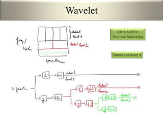 Wavelet
Extra Split in
the low frequency
Details at level 3
 
